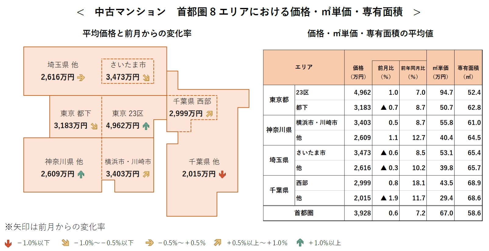 【アットホーム調査】首都圏における「中古マンション」の価格動向（2023年2月）のサブ画像2