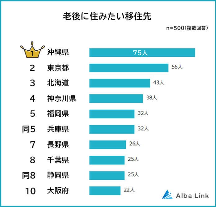 【老後に住みたい移住先ランキング】男女500人アンケート調査のメイン画像