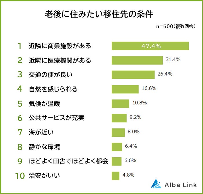 【老後に住みたい移住先ランキング】男女500人アンケート調査のサブ画像1