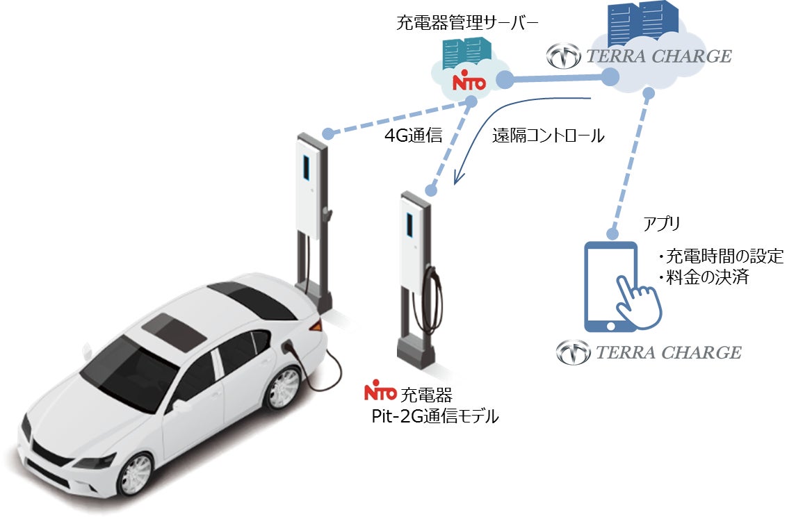 日東工業、Terra Motors株式会社の「Terra Charge」にEV充電器Pit-2Gが連携開始のサブ画像1