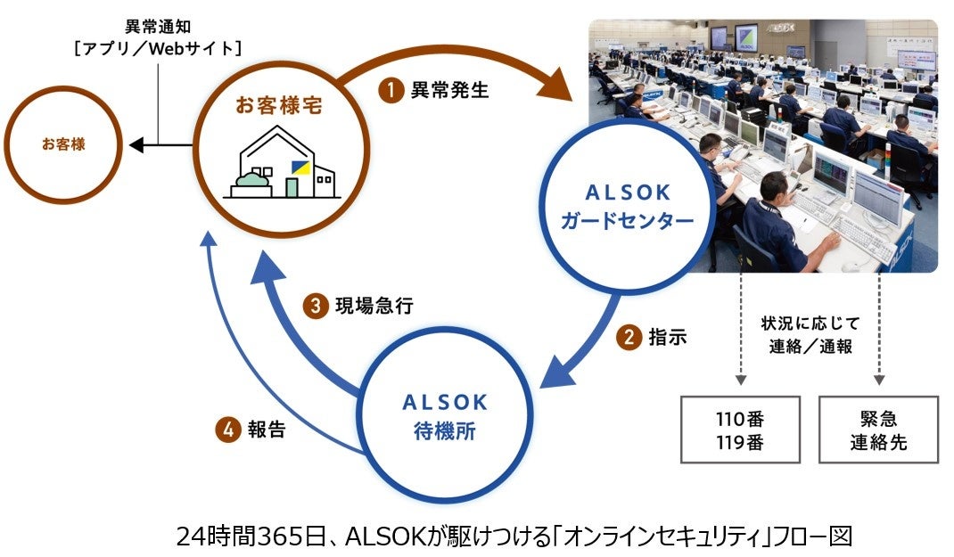 スマホでホームセキュリティ「HOME ALSOK Connect」提供開始～シンプル・コンパクトなコントローラーで工事も簡単に～のサブ画像4