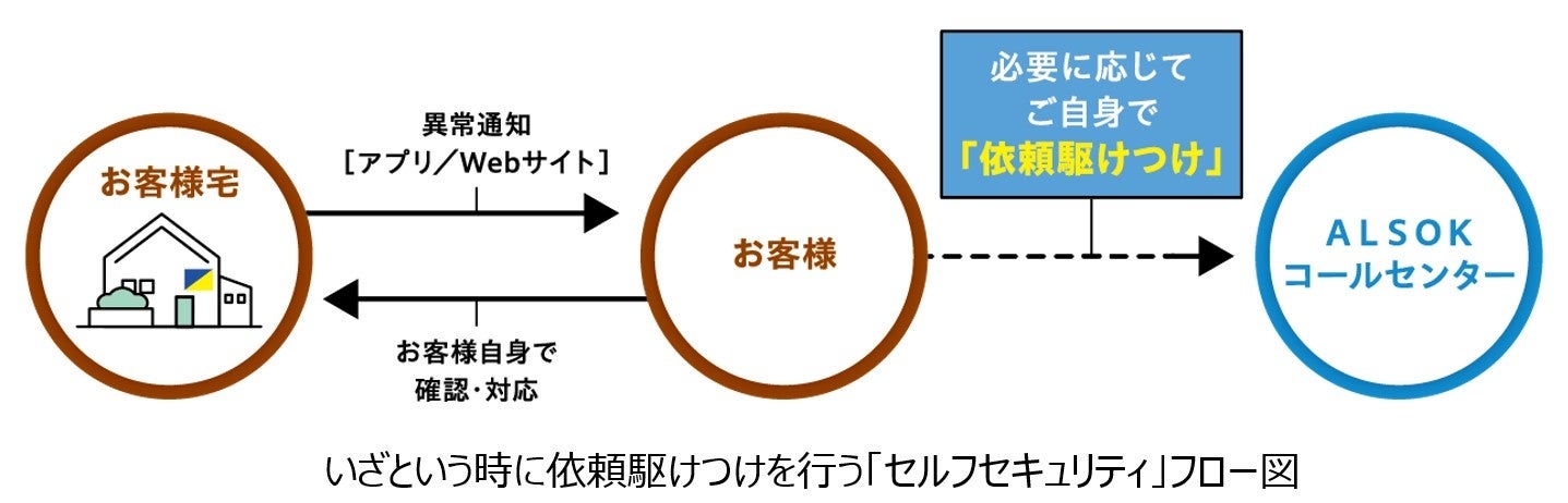 スマホでホームセキュリティ「HOME ALSOK Connect」提供開始～シンプル・コンパクトなコントローラーで工事も簡単に～のサブ画像5