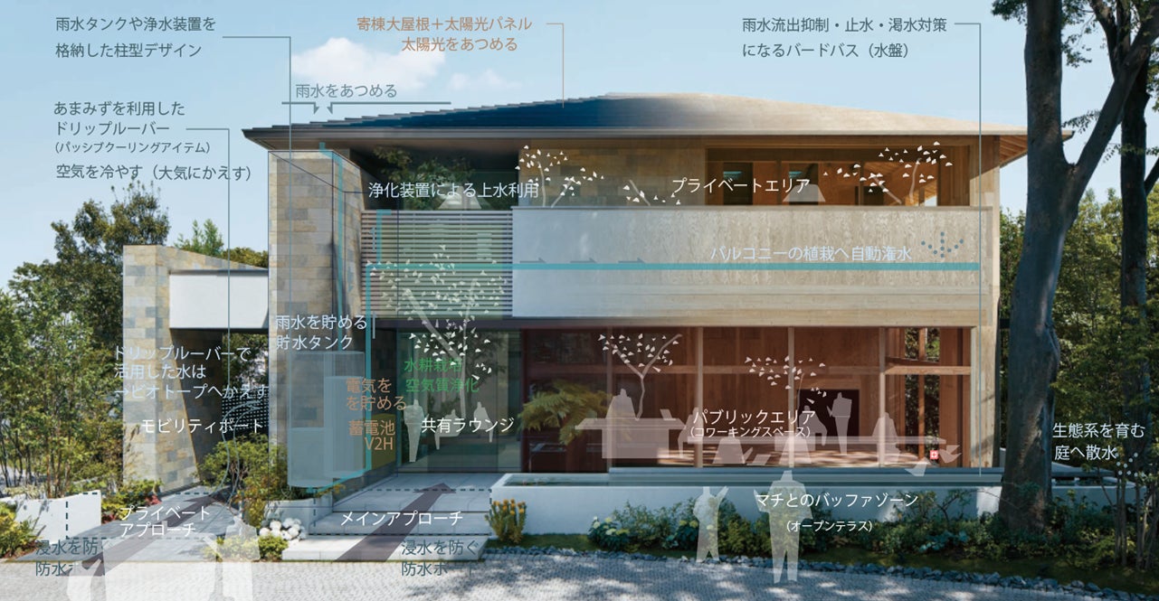 持続可能な未来につながるコンセプト住宅「グリーン・インフラストラクチャー・モデル」第3回グリーンインフラ⼤賞 優秀賞を受賞のサブ画像3