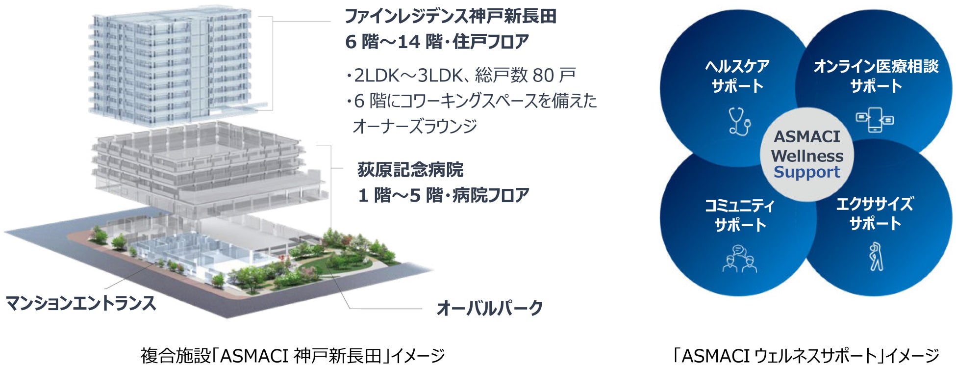 病院×住宅の複合施設「ASMACI神戸新長田」が完成のサブ画像2
