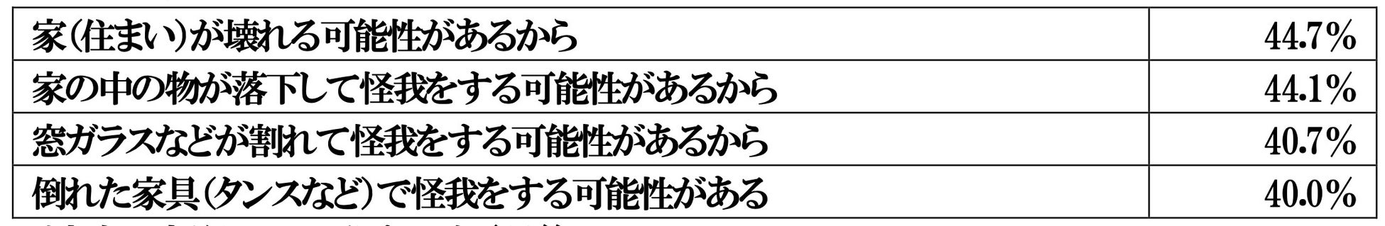 住まいでの地震対策に関する調査結果報告書のサブ画像1