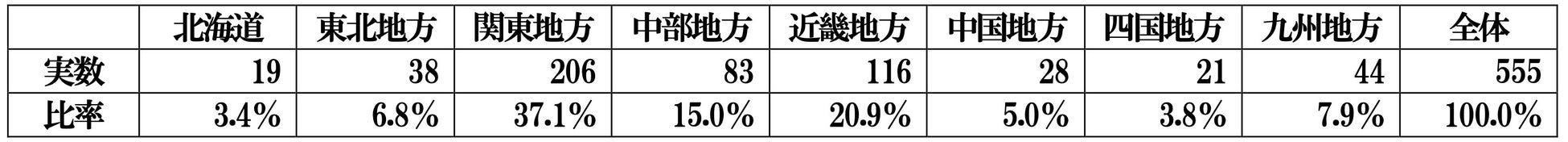 住まいでの地震対策に関する調査結果報告書のサブ画像10