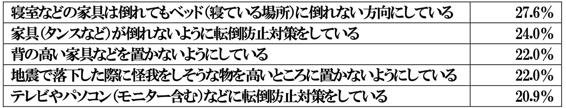 住まいでの地震対策に関する調査結果報告書のサブ画像2