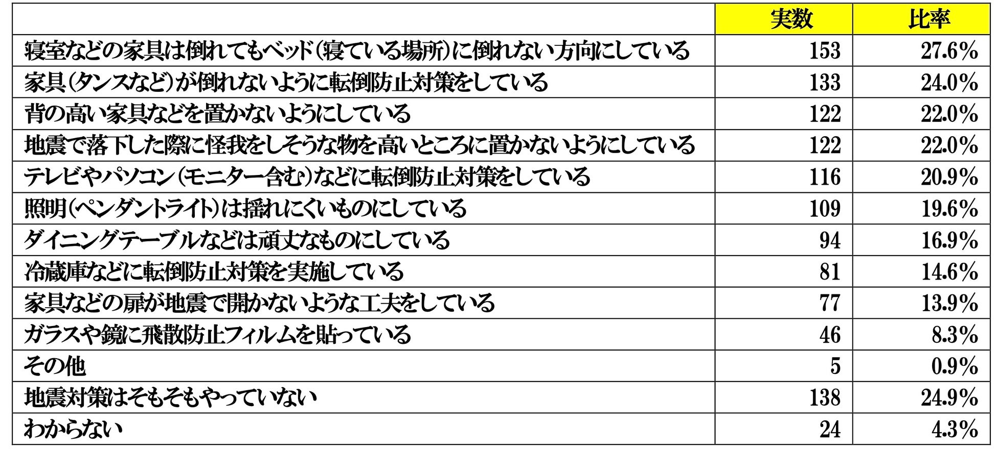 住まいでの地震対策に関する調査結果報告書のサブ画像7