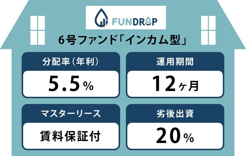 FUNDROP 6号ファンドの運用期間が終了、償還および当初想定利回り5.5%の分配を完了のサブ画像2