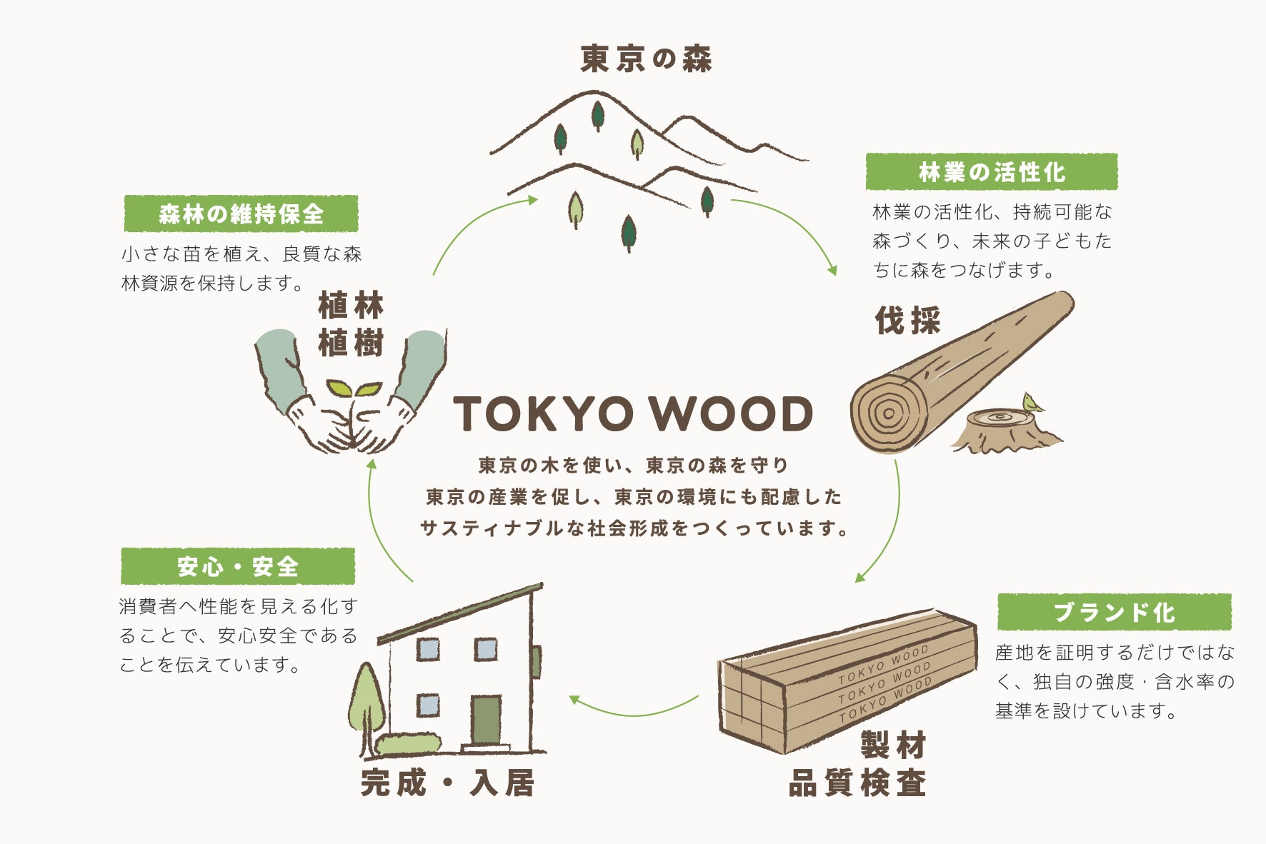 《ソーシャルプロダクツ賞 受賞》東京の木で家を建てるTOKYO WOODの家のサブ画像3