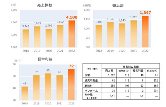 ヒノキヤグループ　2022 年12 月期決算　売上高、経常利益 過去最高を達成のサブ画像1