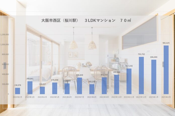 2023年2月大阪の民泊売上が過去最高に。家賃の６倍超の売上実績もでてくるなど、インバウンド回復で民泊事業が大きく伸びていると大阪の民泊運営会社が発表。のメイン画像