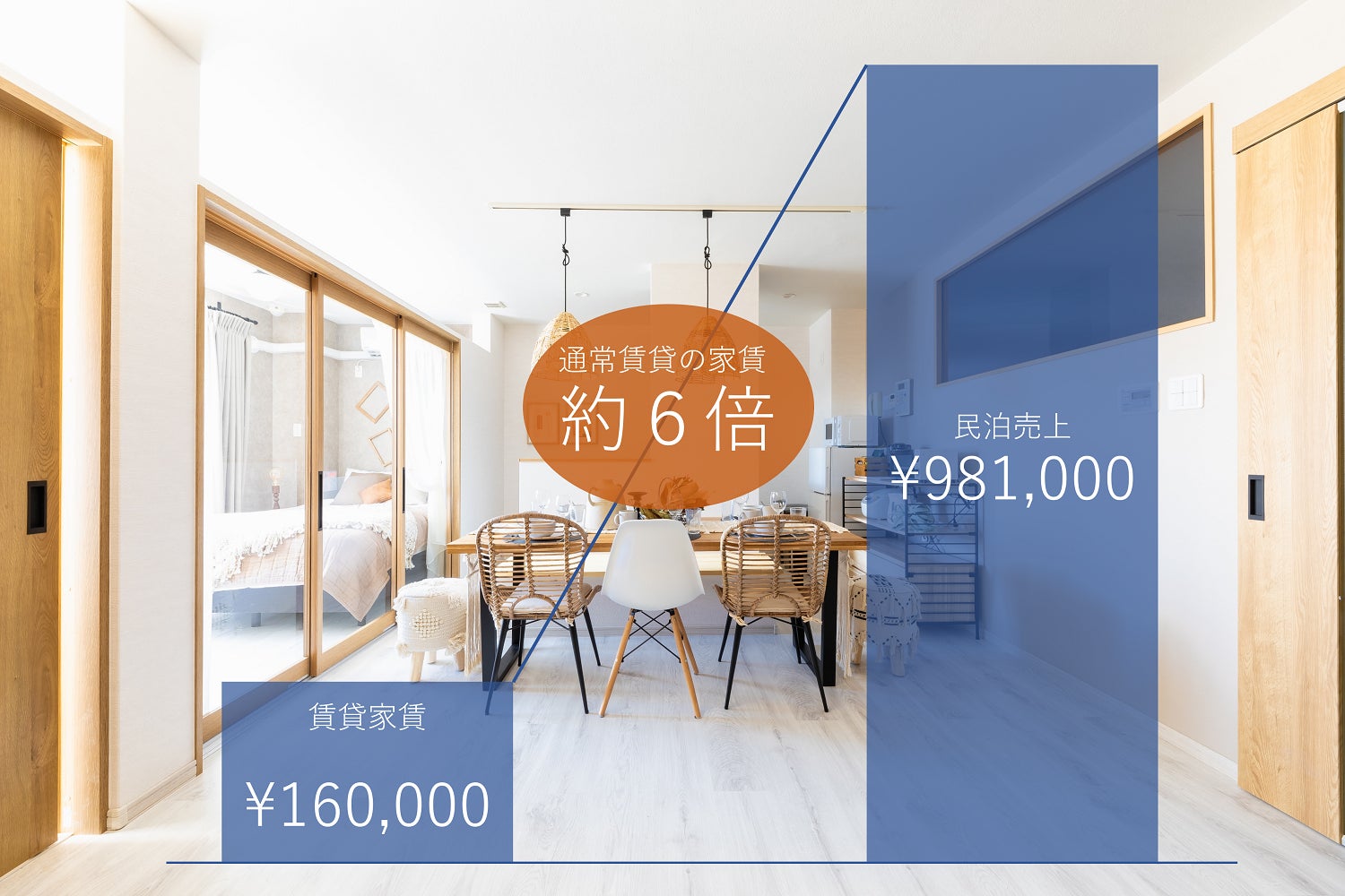 2023年2月大阪の民泊売上が過去最高に。家賃の６倍超の売上実績もでてくるなど、インバウンド回復で民泊事業が大きく伸びていると大阪の民泊運営会社が発表。のサブ画像2