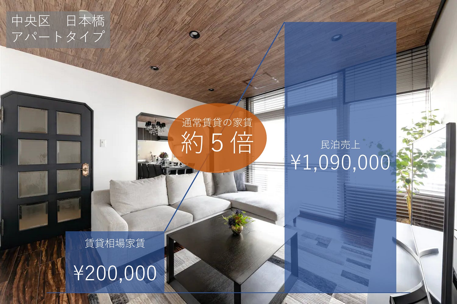 2023年2月大阪の民泊売上が過去最高に。家賃の６倍超の売上実績もでてくるなど、インバウンド回復で民泊事業が大きく伸びていると大阪の民泊運営会社が発表。のサブ画像3