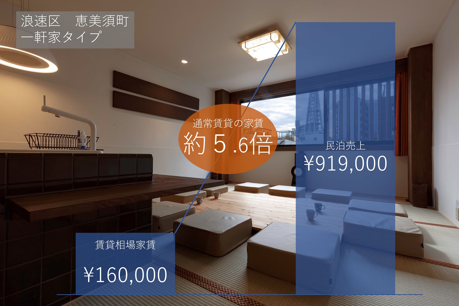 2023年2月大阪の民泊売上が過去最高に。家賃の６倍超の売上実績もでてくるなど、インバウンド回復で民泊事業が大きく伸びていると大阪の民泊運営会社が発表。のサブ画像4