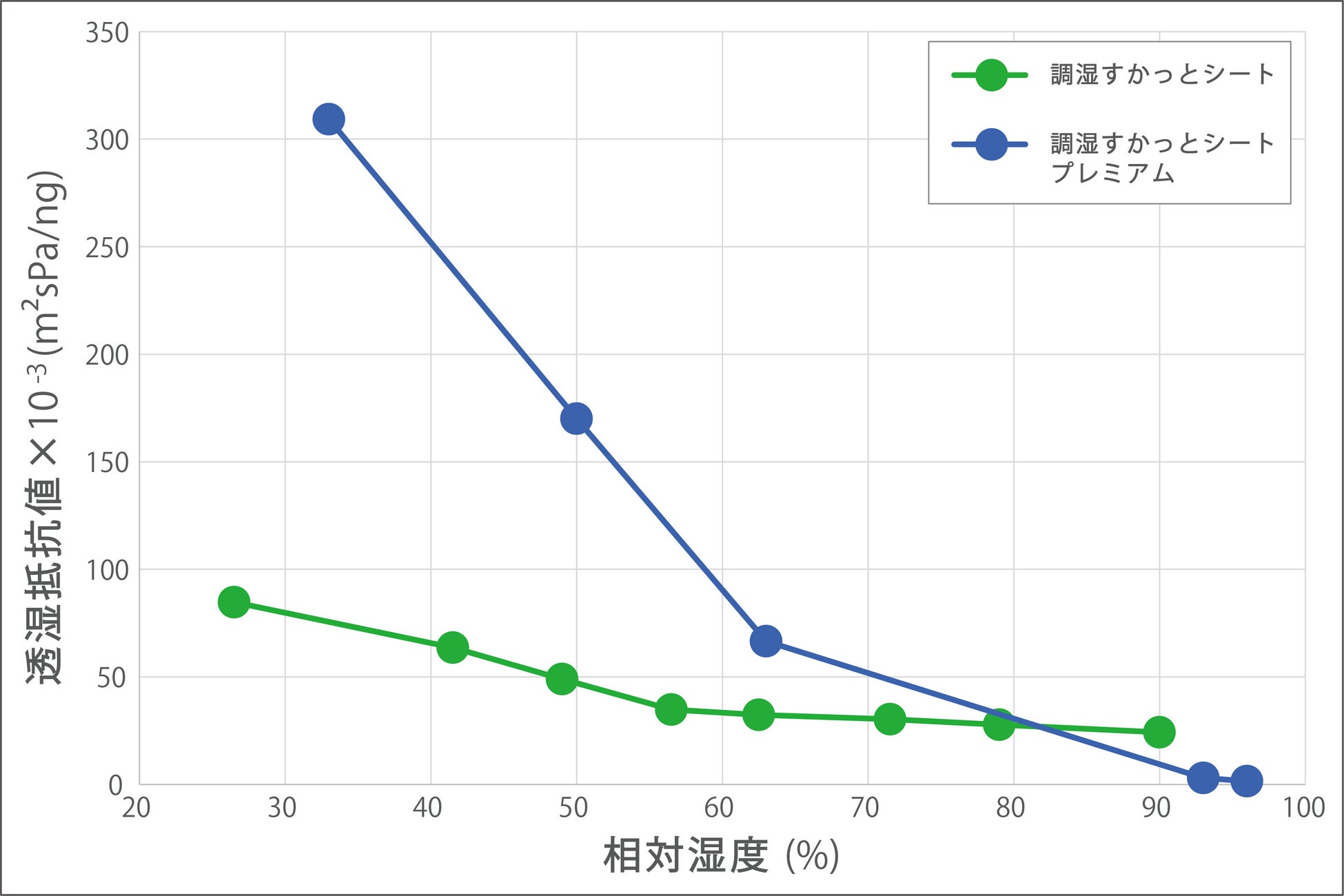 高気密住宅における夏型結露対策の新定番！国産初の調湿気密シート「すかっとシート®プレミアム」を販売開始しましたのサブ画像1_調湿領域が広くなるように改良、記載のデータは測定値であり保証値ではありません