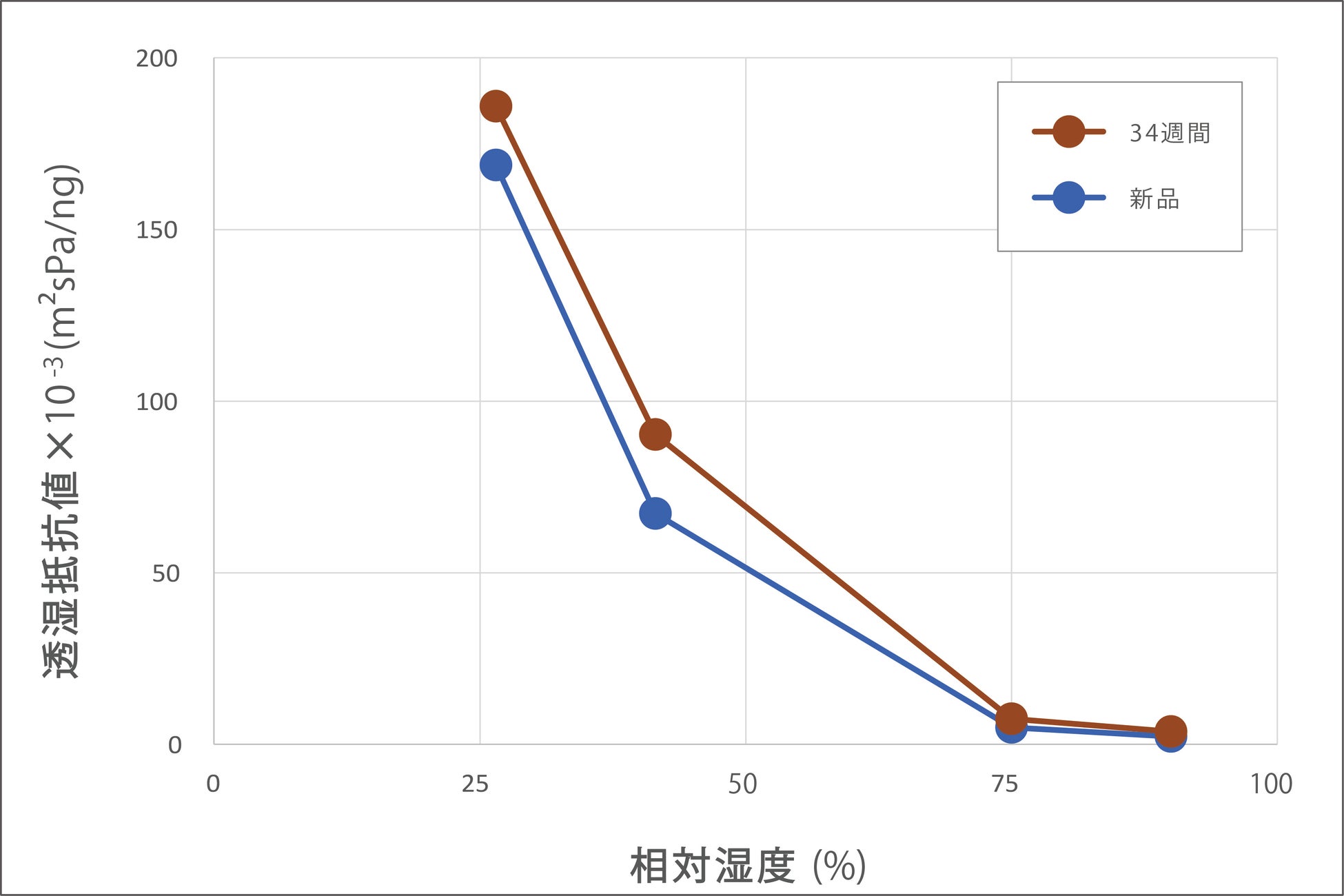 高気密住宅における夏型結露対策の新定番！国産初の調湿気密シート「すかっとシート®プレミアム」を販売開始しましたのサブ画像3_欧州規格より厳しいJIS耐久性試験に対応、記載のデータは測定値であり保証値ではありません