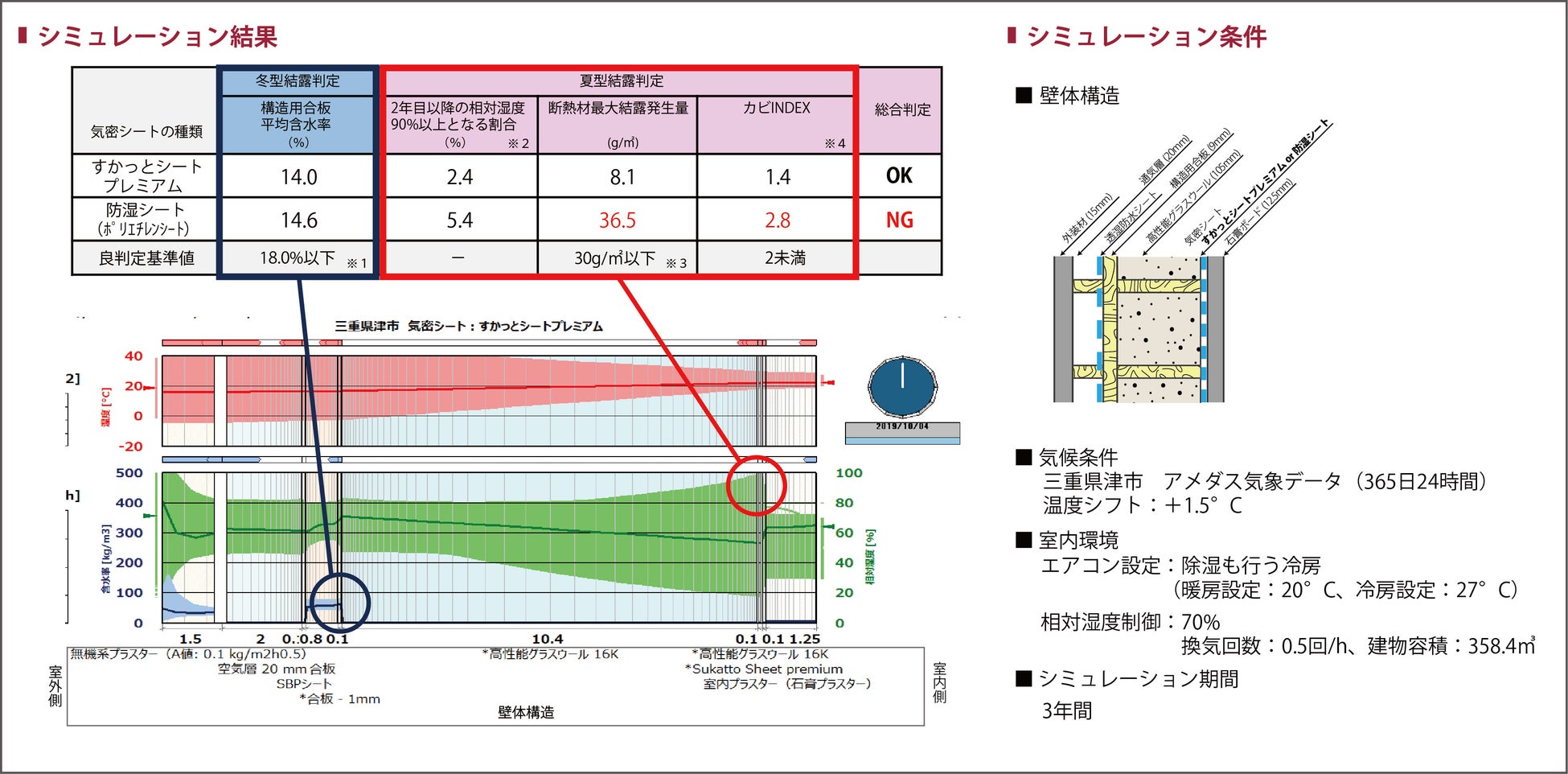 高気密住宅における夏型結露対策の新定番！国産初の調湿気密シート「すかっとシート®プレミアム」を販売開始しましたのサブ画像4_WUFIpro壁内結露シミュレーションの例