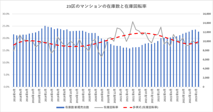 【マンション市況調査】東京都23区価格高止まり。どこまで続くのか、強気の取引姿勢のメイン画像