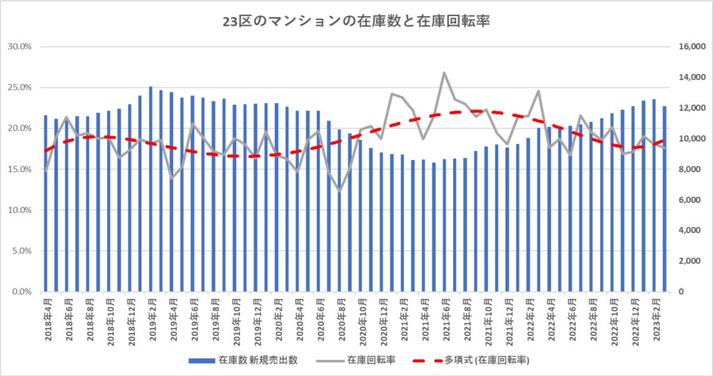 【マンション市況調査】東京都23区価格高止まり。どこまで続くのか、強気の取引姿勢のサブ画像1