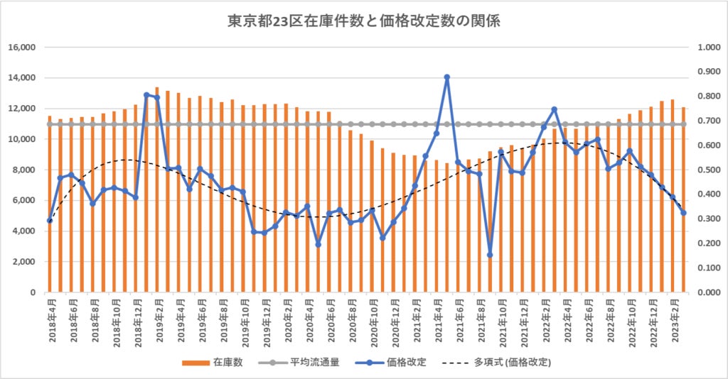 【マンション市況調査】東京都23区価格高止まり。どこまで続くのか、強気の取引姿勢のサブ画像2