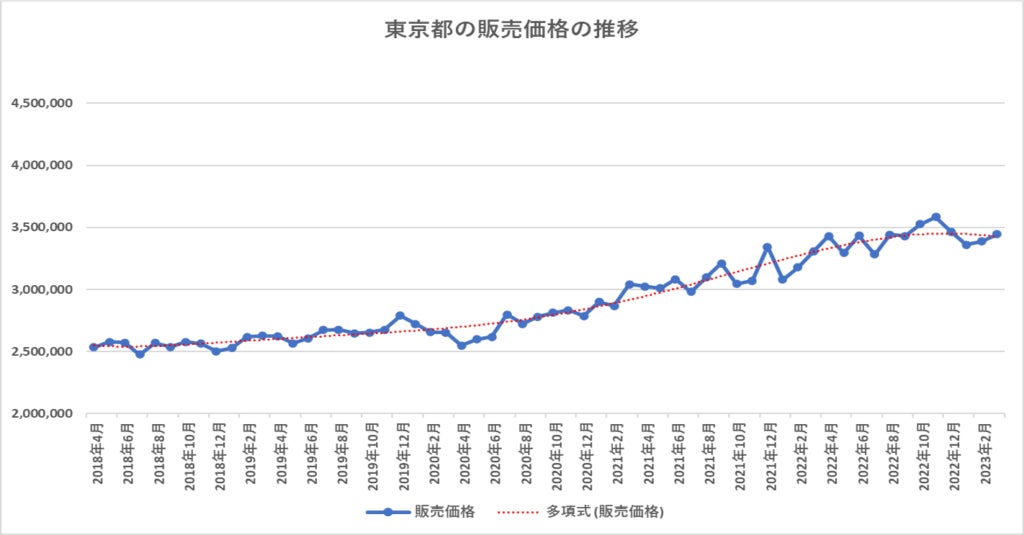 【マンション市況調査】東京都23区価格高止まり。どこまで続くのか、強気の取引姿勢のサブ画像3