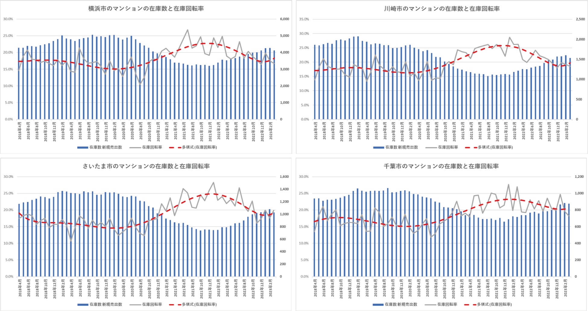 【マンション市況調査】東京都23区価格高止まり。どこまで続くのか、強気の取引姿勢のサブ画像4