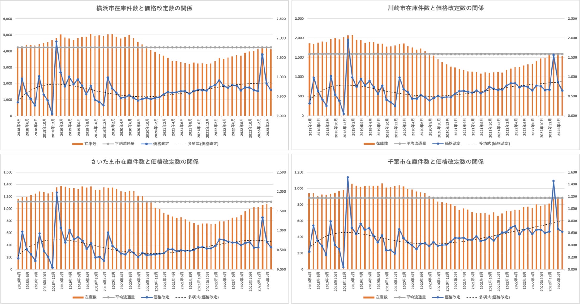 【マンション市況調査】東京都23区価格高止まり。どこまで続くのか、強気の取引姿勢のサブ画像5