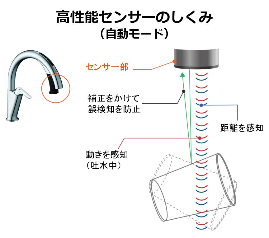 タッチレス水栓ナビッシュがバージョンアップ　より省エネを意識した仕様にのサブ画像6