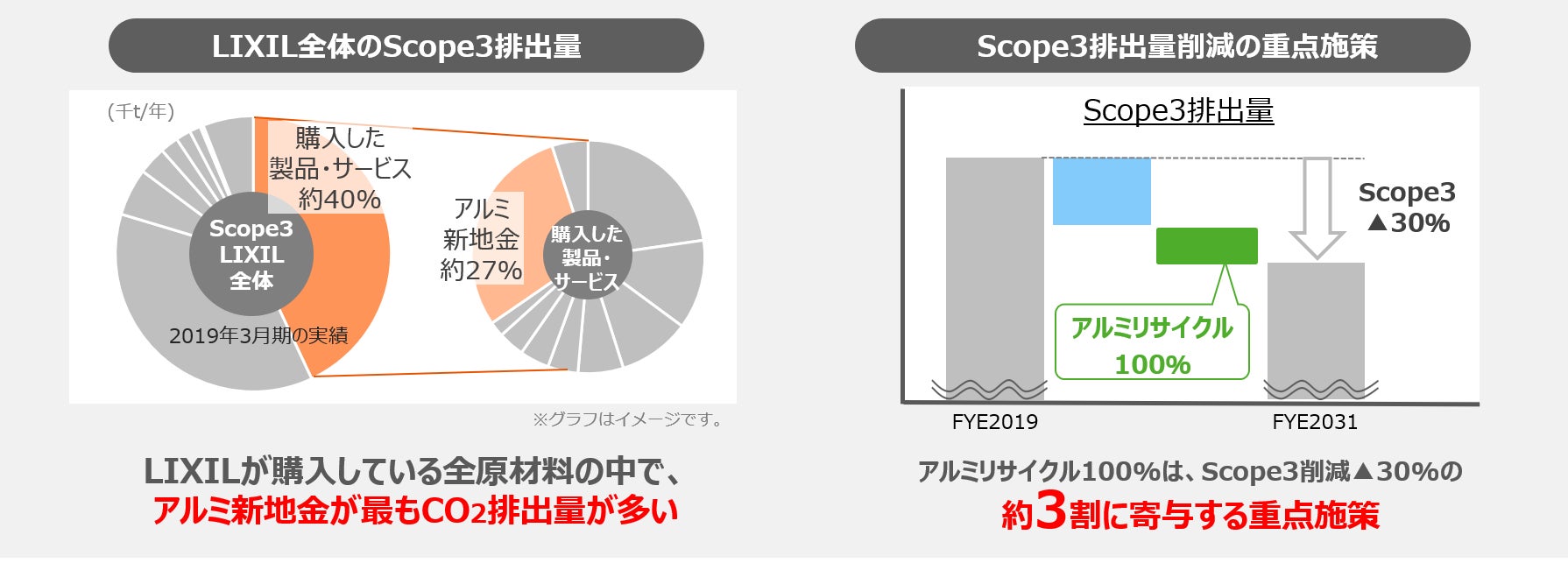 国内初（※1）、リサイクルアルミ使用比率100%のビレットの量産化に成功のサブ画像2