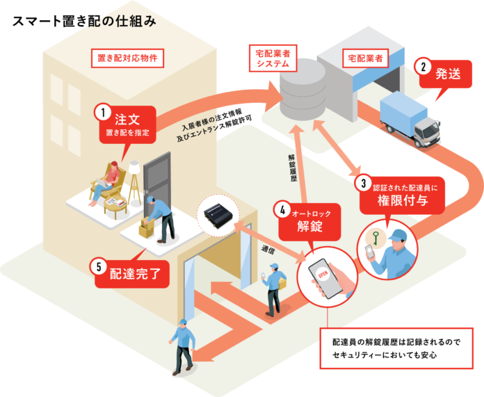 北海道で「スマート置き配」申込棟数、1000 棟突破のメイン画像