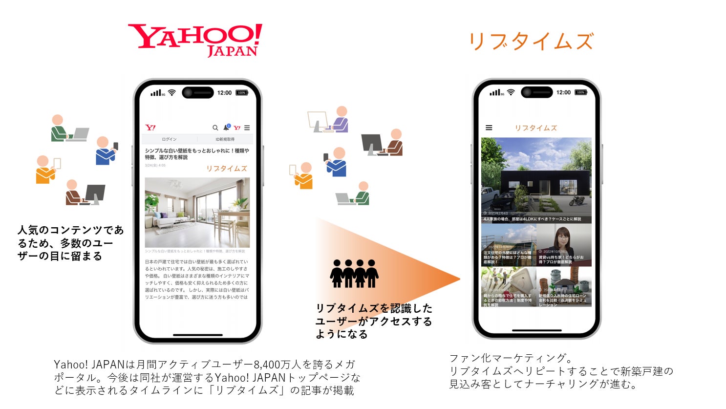 株式会社Lib Workが運営するオウンドメディア「リブタイムズ」がYahoo! JAPANトップページのタイムラインへの配信を開始しました のサブ画像3