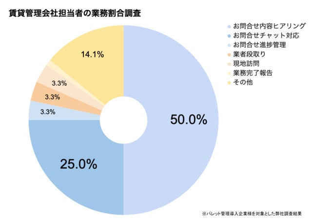 「パレット管理」にChatGPTを利用した「回答作成サポート機能」を追加。入居者からのお問合せ対応の業務削減とクレーム対応のストレスを軽減。のサブ画像1