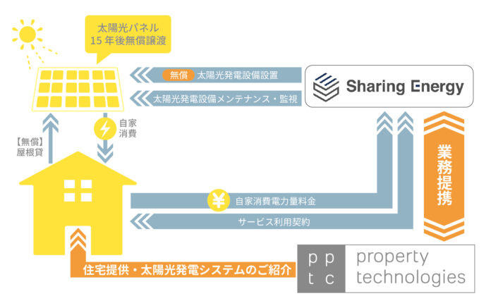 シェアリングエネルギーとpptcグループが業務提携で基本合意のメイン画像