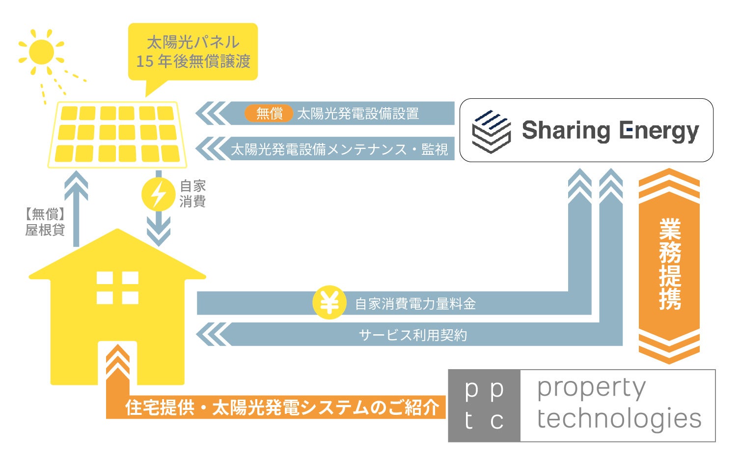 シェアリングエネルギーとpptcグループが業務提携で基本合意のサブ画像1
