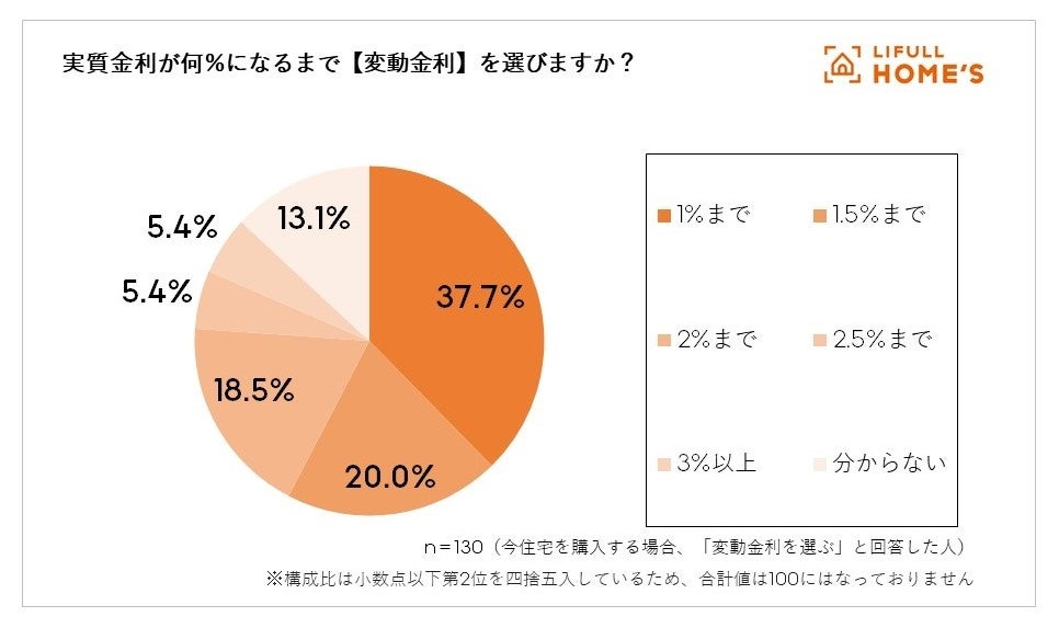 日銀新総裁就任で金利はどうなる？「LIFULL HOME'S」が住宅購入検討者に『住宅ローンに関する意識調査』を緊急実施のサブ画像6