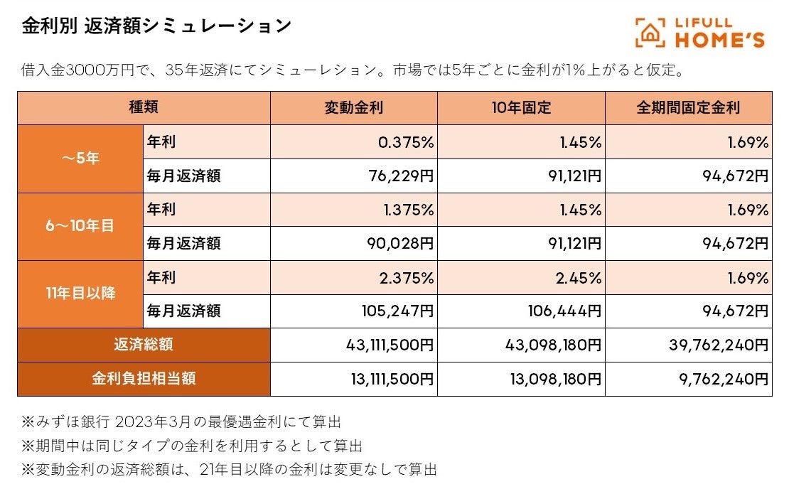 日銀新総裁就任で金利はどうなる？「LIFULL HOME'S」が住宅購入検討者に『住宅ローンに関する意識調査』を緊急実施のサブ画像7