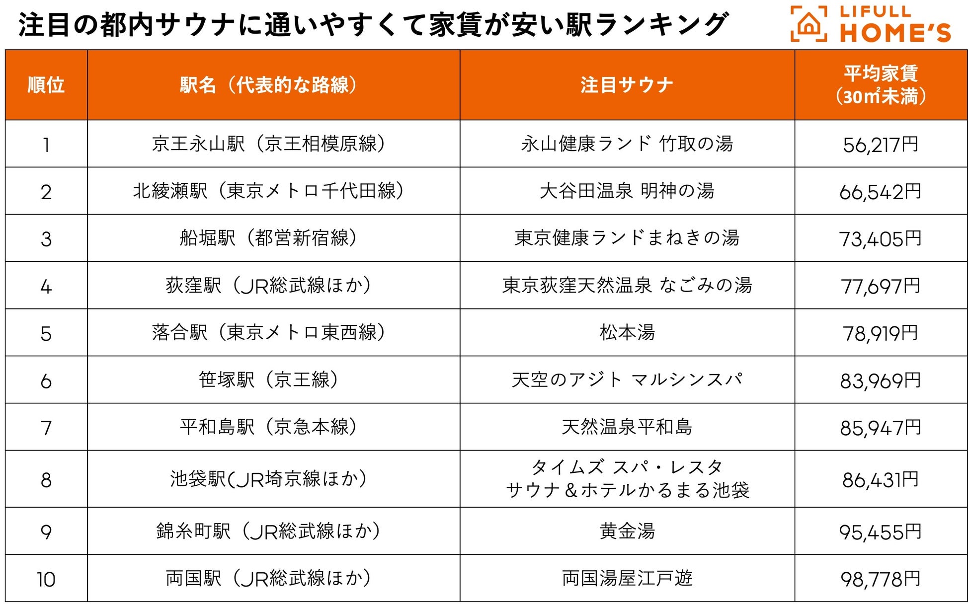 空前のサウナブーム継続中！五月病対策にも！注目の都内サウナに通いやすくて家賃が安い駅ランキングのサブ画像2