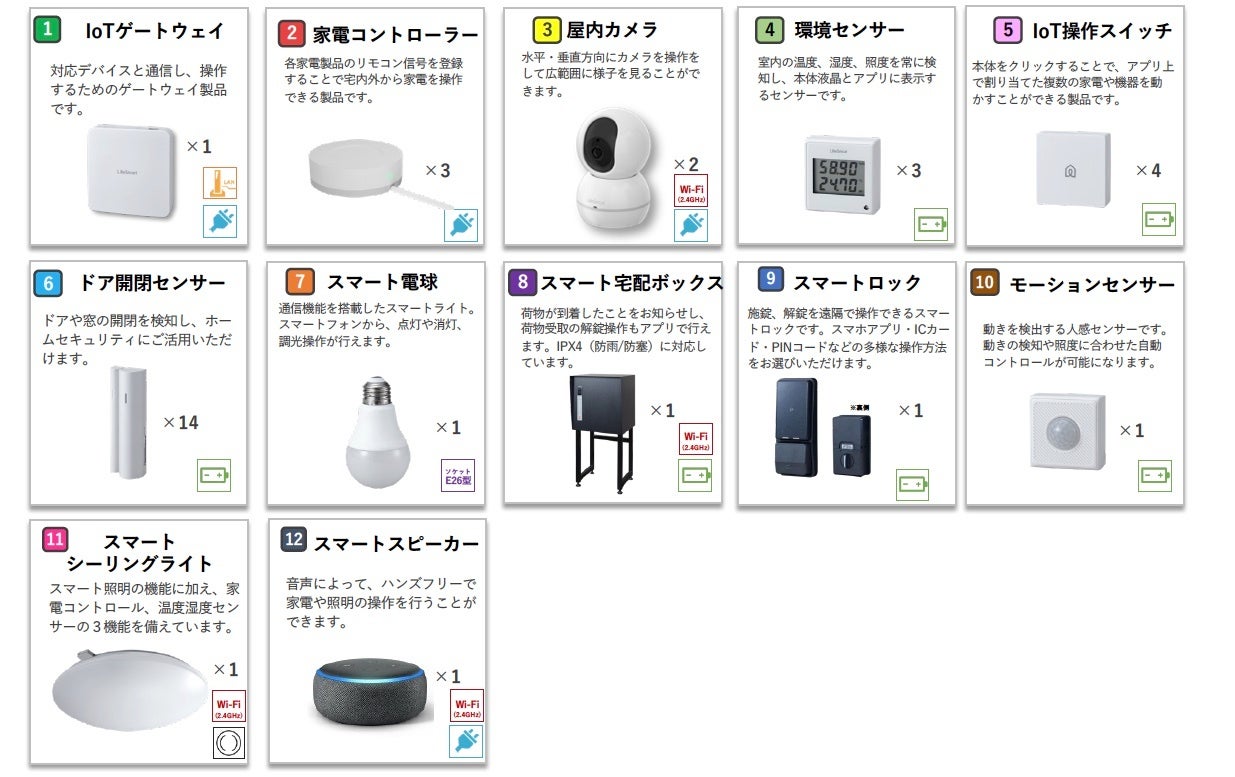 愛知県内の戸建住宅でスマートホーム化による実証実験を開始のサブ画像2