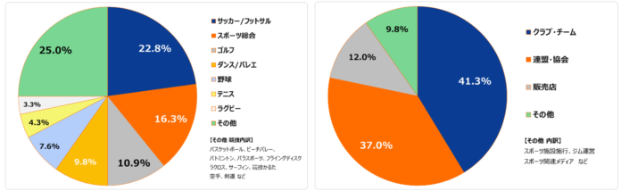 ～日本最大級のトランクルーム「ハローストレージ」活用事例～サッカーや野球、ゴルフなど幅広いスポーツで利用！スポーツに関連する協会・連盟や販売店などの収納についてご紹介のメイン画像