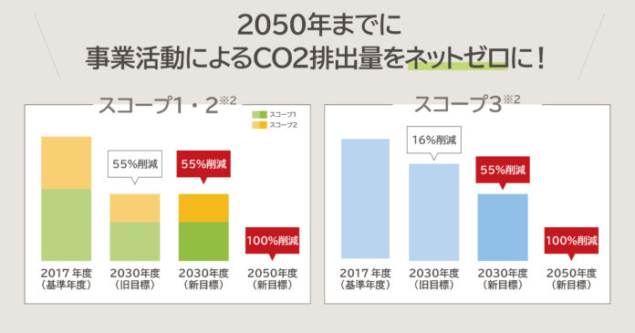 【環境経営】「ＳＢＴネットゼロ目標」へのコミットメントを表明のメイン画像