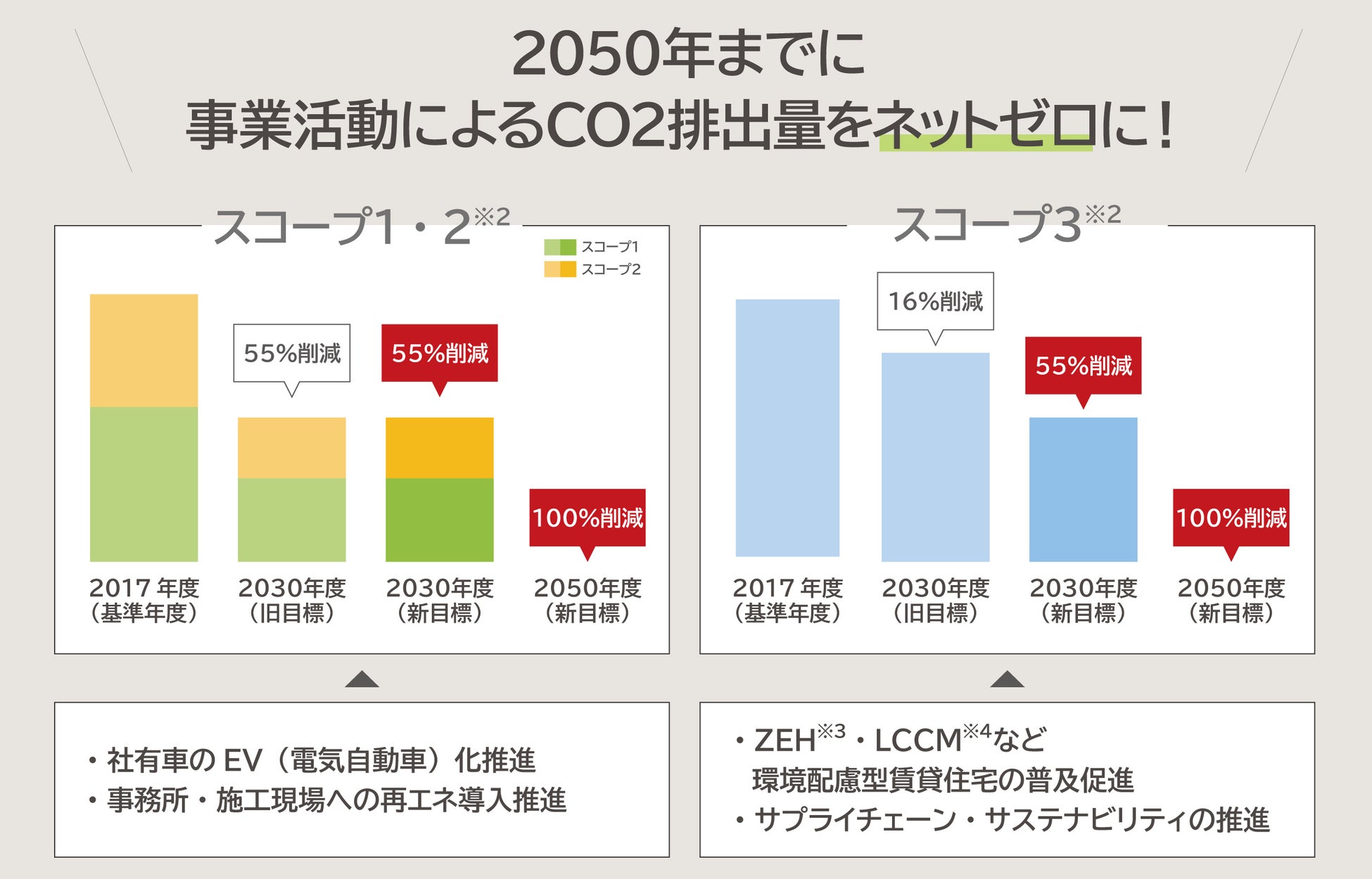 【環境経営】「ＳＢＴネットゼロ目標」へのコミットメントを表明のサブ画像1