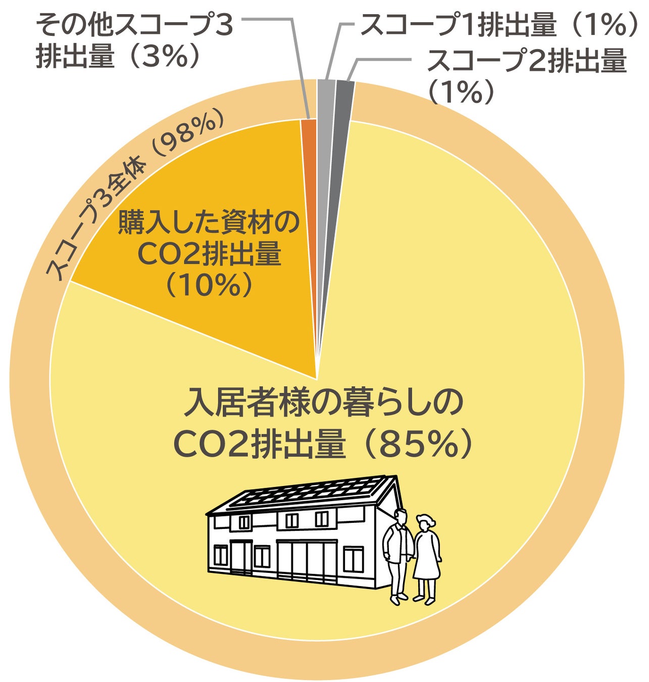 【環境経営】「ＳＢＴネットゼロ目標」へのコミットメントを表明のサブ画像2_温室効果ガス排出量の内訳