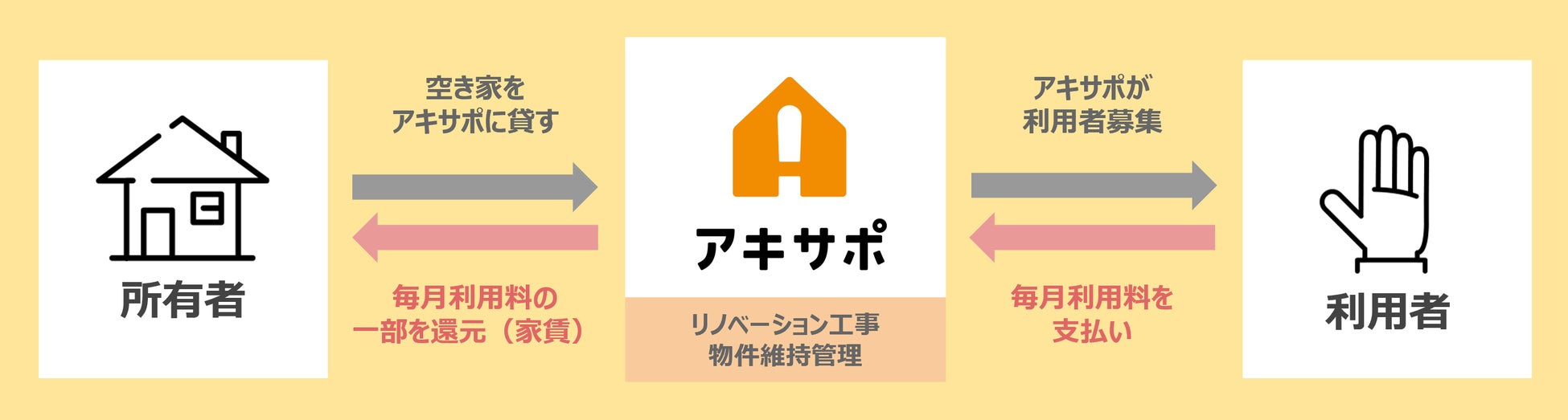 横須賀市初空き家を再生したシェアキッチン「アキサポキッチン」営業開始のサブ画像3