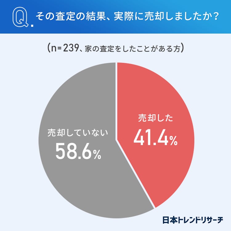 【不動産売却】家の査定をしたことがある方のうち62.4％が、その時の査定価格に「満足」したのサブ画像7