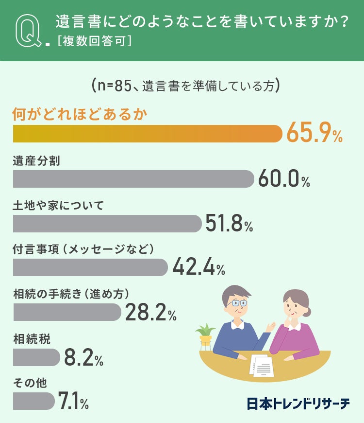 【遺言書、準備する年齢は？】75歳以上の10.4％が「すでに準備している」のサブ画像3