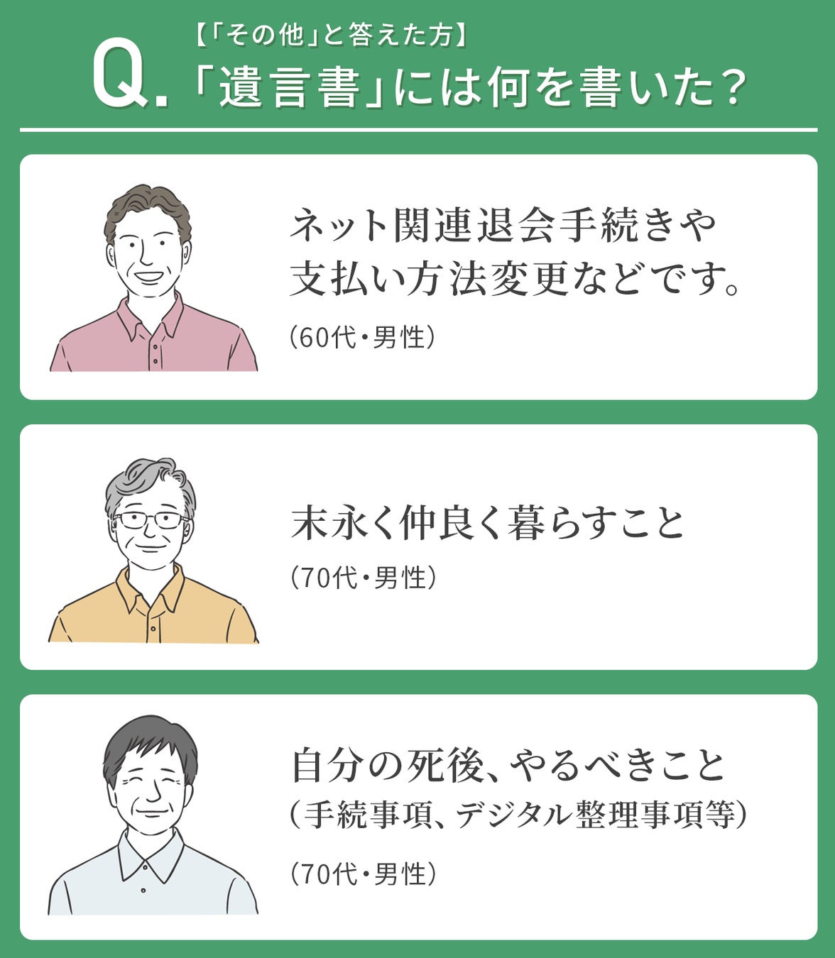 【遺言書、準備する年齢は？】75歳以上の10.4％が「すでに準備している」のサブ画像4