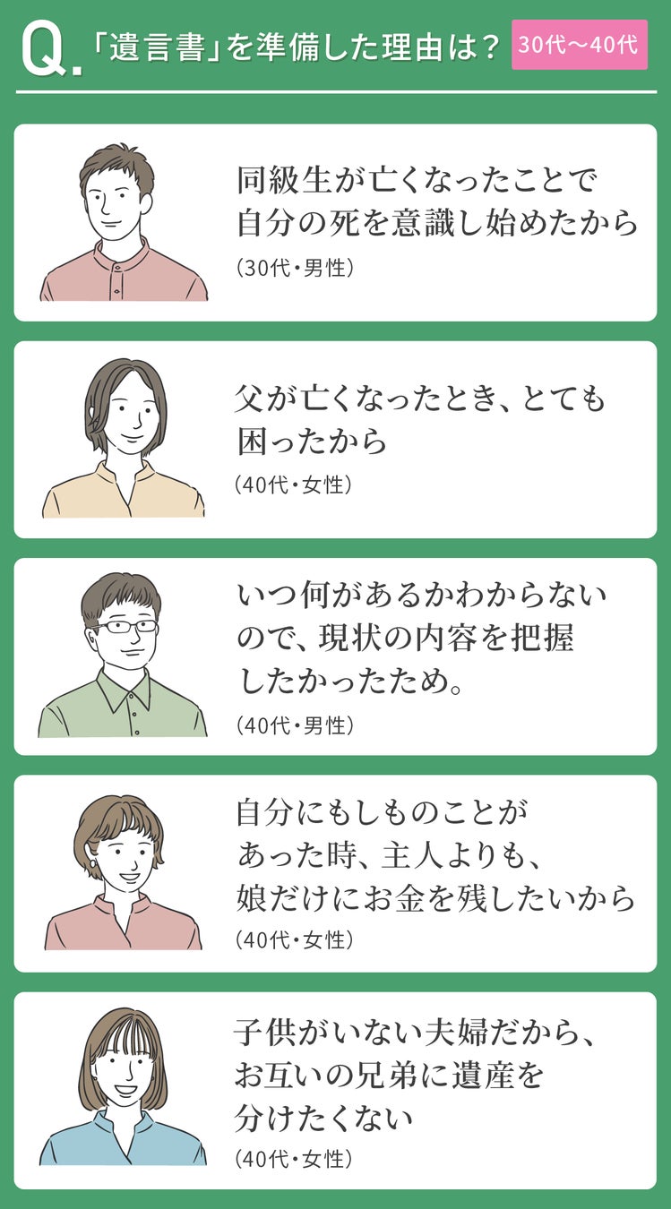 【遺言書、準備する年齢は？】75歳以上の10.4％が「すでに準備している」のサブ画像5