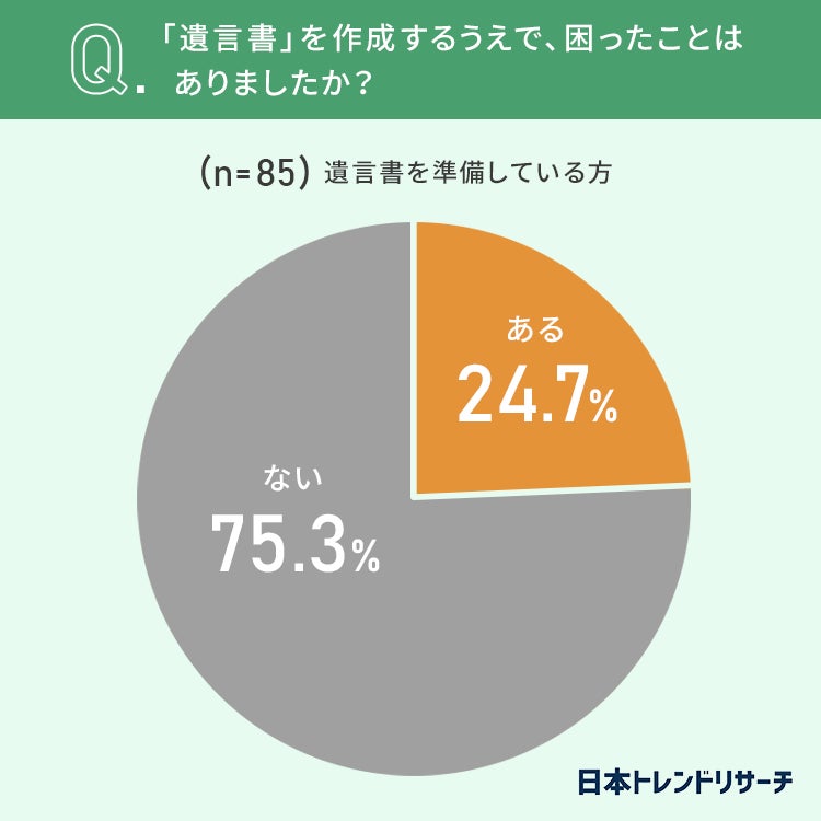 【遺言書、準備する年齢は？】75歳以上の10.4％が「すでに準備している」のサブ画像7