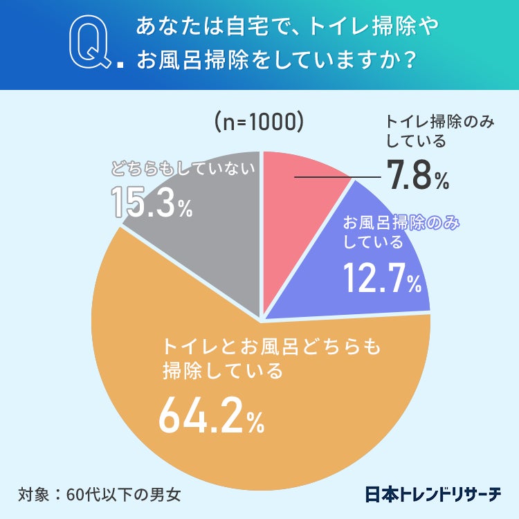 【トイレ掃除とお風呂掃除】53％が、どちらかと言えばやりたくないのは「お風呂掃除」のサブ画像2